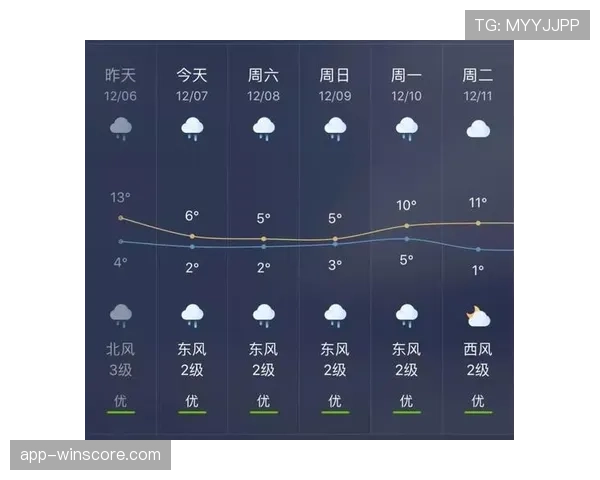 气象预报显示周末多场比赛可能遇雨，或影响比赛节奏与技术发挥